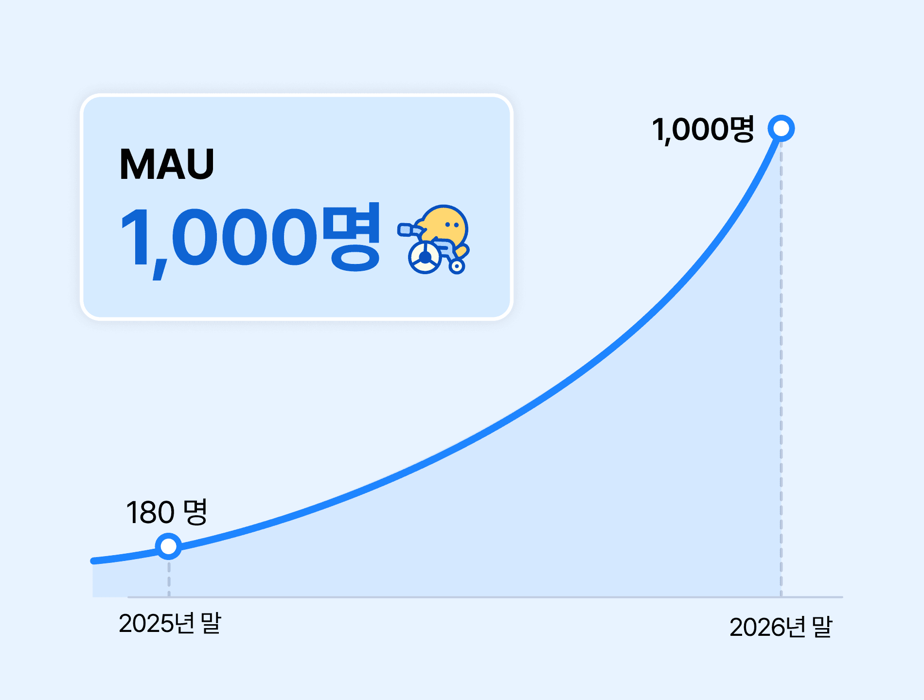 2025년 말 MAU 180명에서 2026년 말 1,000명으로 오르는 그래프